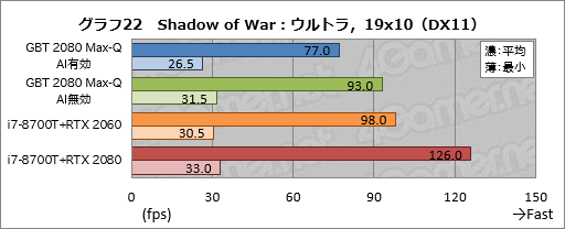 画像ギャラリー No.042のサムネイル画像 / Max-Q版「GeForce RTX 2080」のゲーム性能にはどれだけ期待できるのか。GIGABYTE製ノートPC「AERO 15-Y9」を試す