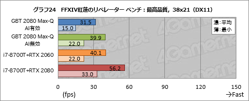画像ギャラリー No.044のサムネイル画像 / Max-Q版「GeForce RTX 2080」のゲーム性能にはどれだけ期待できるのか。GIGABYTE製ノートPC「AERO 15-Y9」を試す