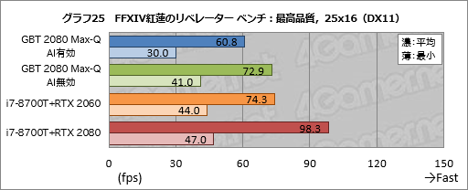 画像ギャラリー No.045のサムネイル画像 / Max-Q版「GeForce RTX 2080」のゲーム性能にはどれだけ期待できるのか。GIGABYTE製ノートPC「AERO 15-Y9」を試す