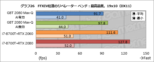 画像ギャラリー No.046のサムネイル画像 / Max-Q版「GeForce RTX 2080」のゲーム性能にはどれだけ期待できるのか。GIGABYTE製ノートPC「AERO 15-Y9」を試す