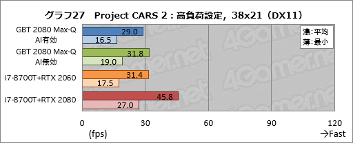 画像ギャラリー No.047のサムネイル画像 / Max-Q版「GeForce RTX 2080」のゲーム性能にはどれだけ期待できるのか。GIGABYTE製ノートPC「AERO 15-Y9」を試す