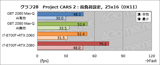画像ギャラリー No.048のサムネイル画像 / Max-Q版「GeForce RTX 2080」のゲーム性能にはどれだけ期待できるのか。GIGABYTE製ノートPC「AERO 15-Y9」を試す