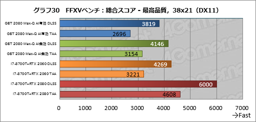 画像ギャラリー No.050のサムネイル画像 / Max-Q版「GeForce RTX 2080」のゲーム性能にはどれだけ期待できるのか。GIGABYTE製ノートPC「AERO 15-Y9」を試す
