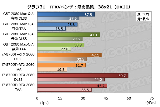 画像ギャラリー No.051のサムネイル画像 / Max-Q版「GeForce RTX 2080」のゲーム性能にはどれだけ期待できるのか。GIGABYTE製ノートPC「AERO 15-Y9」を試す