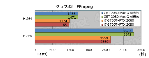 画像ギャラリー No.053のサムネイル画像 / Max-Q版「GeForce RTX 2080」のゲーム性能にはどれだけ期待できるのか。GIGABYTE製ノートPC「AERO 15-Y9」を試す