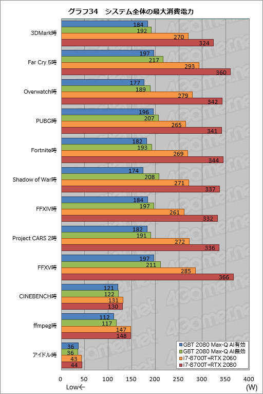 画像ギャラリー No.054のサムネイル画像 / Max-Q版「GeForce RTX 2080」のゲーム性能にはどれだけ期待できるのか。GIGABYTE製ノートPC「AERO 15-Y9」を試す