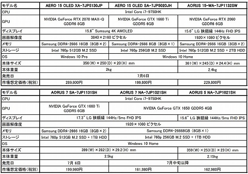 ꡼ No.002 | GIGABYTEޡΡPCAERO 15פ4KͭELǥɲáAORUSΥΡPC饤ʥå׳Ƚ