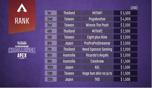 Apex Legends の大会 Apex Streamers Challenge の決勝が3月30日に開催