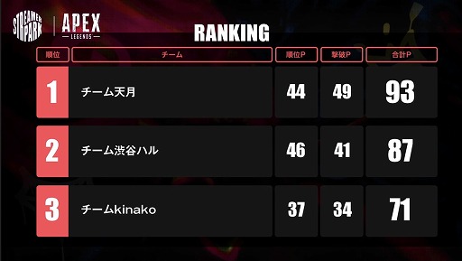 ���������꡼ No.002�Υ���ͥ������ / e���ݡ�������STREAMER PARK SEASON1 feat. DeToNator�פθ�����ݡ��Ȥ�������1��24���ˤ��������Ȥ�