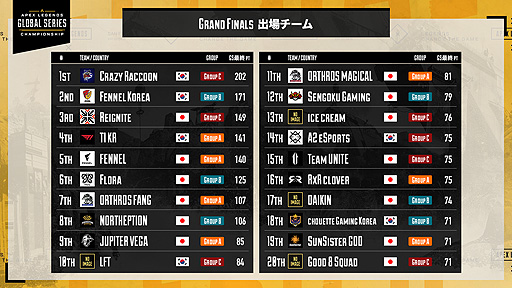 画像ギャラリー No.003のサムネイル画像 / 「Apex Legends Global Series」北アジア太平洋大会が6月6日開幕。最終決戦の模様は各配信サービスのRAGE公式チャンネルで配信