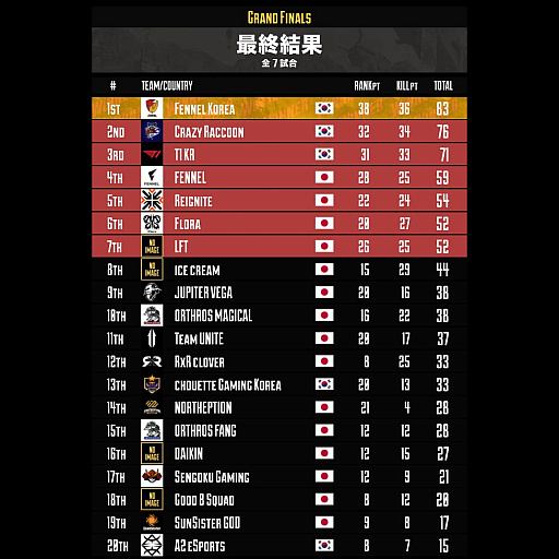 ���������꡼ No.002�Υ���ͥ������ / ��Apex Legends Global Series Championship Grand Finals - APAC North�פ�Fennel Korea��ͥ��