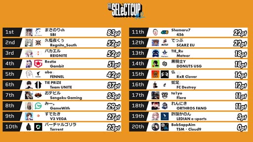 画像ギャラリー No.002のサムネイル画像 / 「Apex Legends」,“FFL SELeCT CUP#2”の優勝者は「まさのりch×SBI e-Sports」チーム