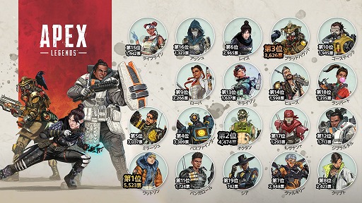 画像ギャラリー No.001のサムネイル画像 / 「Apex Legends」,“レジェンド人気投票”の結果公開。総投票数4万5303票のうち,5523票を集めたワットソンが1位に