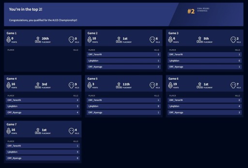 画像ギャラリー No.002のサムネイル画像 / プロeスポーツチーム「ORTHROS」,ALGS 2022 Championship世界大会への出場権を獲得