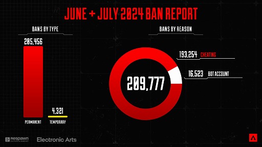 画像ギャラリー No.002のサムネイル画像 / 「Apex Legends」,シーズン22時点の最新チート対策情報を公開。アカウント停止総数600万件以上,毎月平均10万件以上を対処