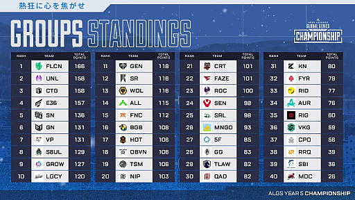 ���������꡼ No.001�Υ���ͥ������ / ��Apex Legends�ס�ALGS Y5 �����ԥ��󥷥åס��辡�˿ʽФ���20��������ꡣUNLIMIT��FNATIC��SBI e-Sports���ե����ʥ��