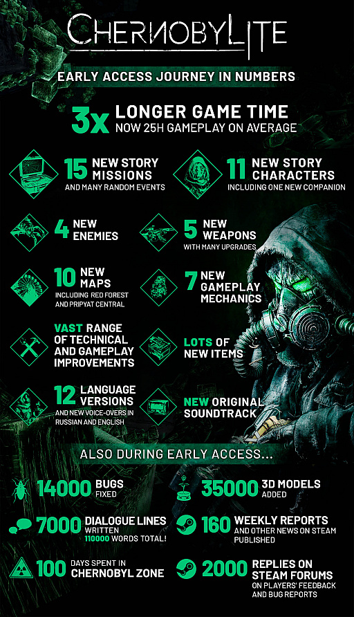 画像ギャラリー No.008のサムネイル画像 / サバイバルホラー「Chernobylite」のPC版が日本語対応でリリース。アーリーアクセス開始当初からコンテンツ量は約3倍に