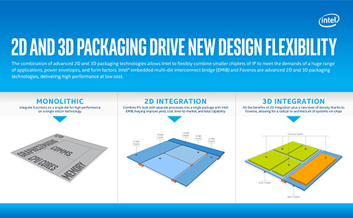 Intel3ѡFoverosפǡ10nm CPUȼGPUDRAM1ѥåѤ߽Ťͤ뤳Ȥǽ