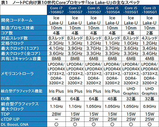 Intel Ice Lakeことノートpc向け第10世代coreプロセッサ計11製品のスペックを公開