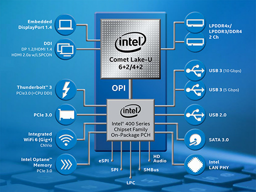 画像集#002のサムネイル/Intel，「Comet Lake」版ノートPC向け第10世代Coreプロセッサ「Core i7-10710U」などを発表。薄型ノートPCも6コアの時代に