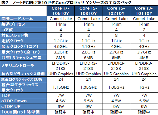Intel Comet Lake 版ノートpc向け第10世代coreプロセッサ Core I7 u などを発表 薄型ノートpc も6コアの時代に