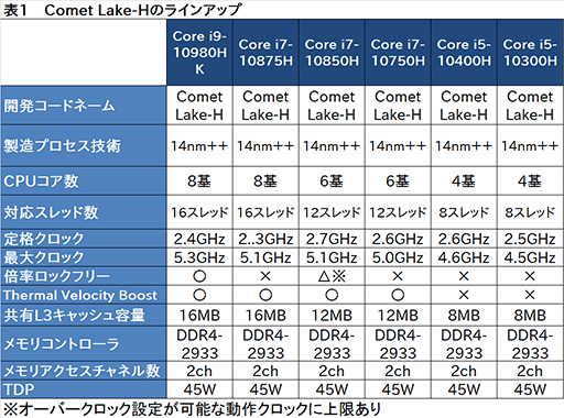 Intel,8C16T対応で最大5.3GHz駆動の「Comet Lake-H」ことノートPC向け