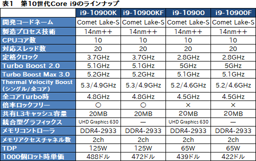 画像集#012のサムネイル/Intel，デスクトップPC向け第10世代Coreプロセッサを発表。Core i9は10C20T対応で最大クロック5.3GHzを実現
