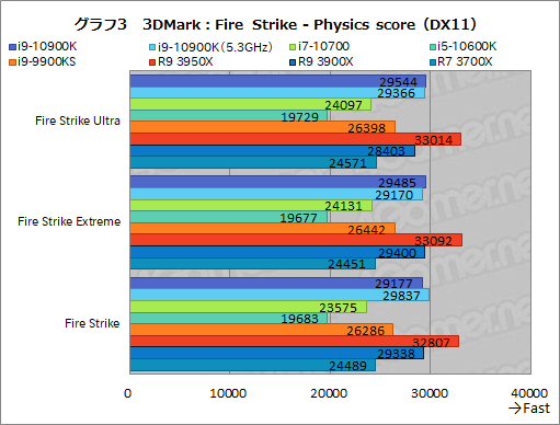 画像集#024のサムネイル/Intelの新型CPU「Core i9-10900K，Core i7-10700，Core i5-10600K」レビュー。Comet Lake-Sのゲーム性能はRyzen 3000を超えたのか？