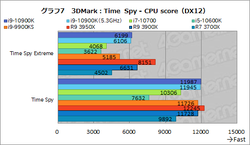 画像集#028のサムネイル/Intelの新型CPU「Core i9-10900K，Core i7-10700，Core i5-10600K」レビュー。Comet Lake-Sのゲーム性能はRyzen 3000を超えたのか？