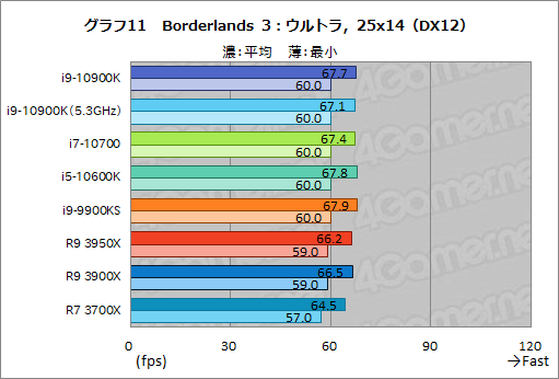 Intelの新型cpu Core I9 k Core I7 Core I5 k レビュー Comet Lake Sの ゲーム性能はryzen 3000を超えたのか
