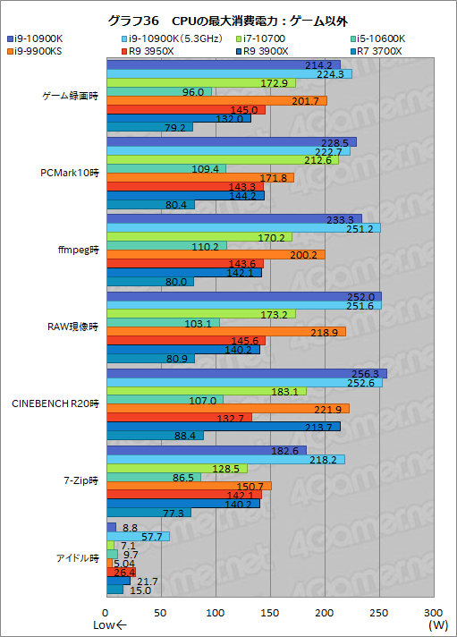 画像集#058のサムネイル/Intelの新型CPU「Core i9-10900K，Core i7-10700，Core i5-10600K」レビュー。Comet Lake-Sのゲーム性能はRyzen 3000を超えたのか？