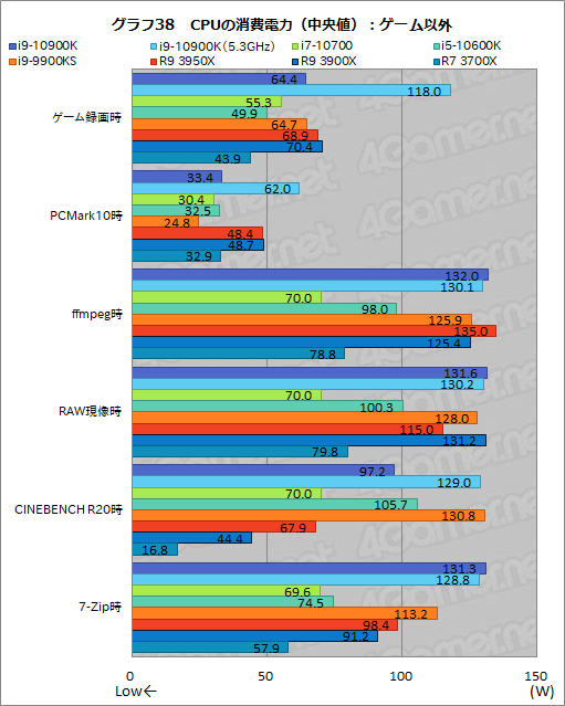 画像集#060のサムネイル/Intelの新型CPU「Core i9-10900K，Core i7-10700，Core i5-10600K」レビュー。Comet Lake-Sのゲーム性能はRyzen 3000を超えたのか？