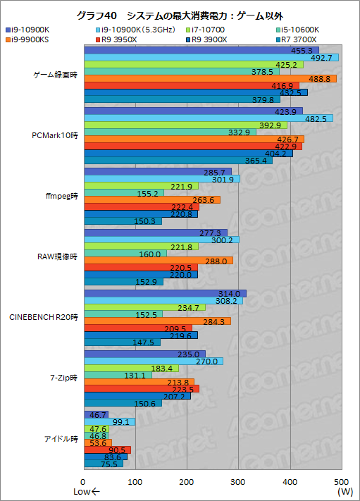 画像集#062のサムネイル/Intelの新型CPU「Core i9-10900K，Core i7-10700，Core i5-10600K」レビュー。Comet Lake-Sのゲーム性能はRyzen 3000を超えたのか？