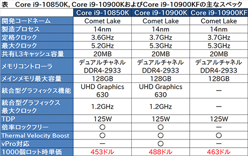 画像集#002のサムネイル/Intel，「Core i9-10850K」をサイレントローンチ。i9-10900Kとほぼ同スペックで価格は安く