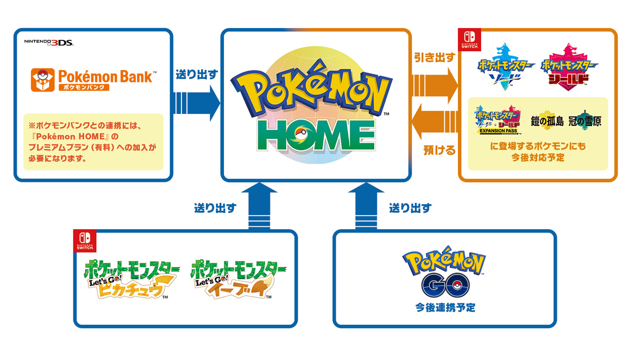 クラウドサービス Pokemon Home の詳細が発表 有料のプレミアムプランは月額370円 12か月プランは1960円