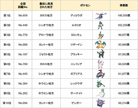 画像ギャラリー No.003のサムネイル画像 / 投票企画「ポケモン・オブ・ザ・イヤー」の1位はゲッコウガ!総得票数660万8215票のうち14万559票を獲得