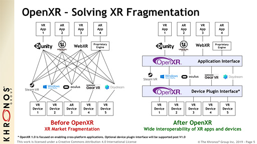 ［GDC 2019］VRとAR，MRをソフトとハードの両面からクロスプラットフォーム化するAPI「OpenXR」がいよいよ試用版に