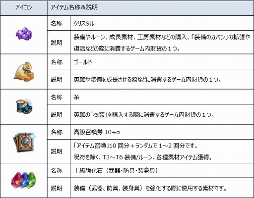 画像ギャラリー No.002のサムネイル画像 / 「エルクロニクル」,日本向けサービス開始は2019年6月25日。事前登録者数7万人突破を記念したキャンペーン第3弾も開催