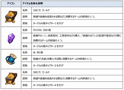 画像ギャラリー No.014のサムネイル画像 / 「エルクロニクル」の正式サービスが本日開始。ギフトカードが抽選で当たるプレゼントキャンペーンを公式Twitterにて開催中
