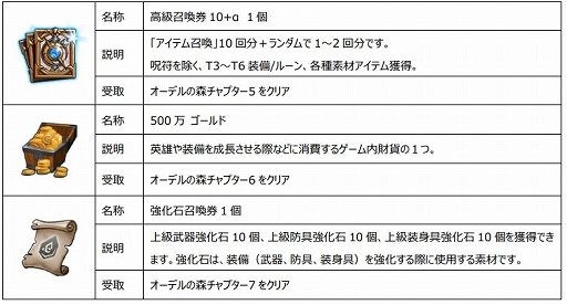 画像ギャラリー No.015のサムネイル画像 / 「エルクロニクル」の正式サービスが本日開始。ギフトカードが抽選で当たるプレゼントキャンペーンを公式Twitterにて開催中