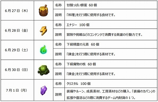 画像ギャラリー No.017のサムネイル画像 / 「エルクロニクル」の正式サービスが本日開始。ギフトカードが抽選で当たるプレゼントキャンペーンを公式Twitterにて開催中