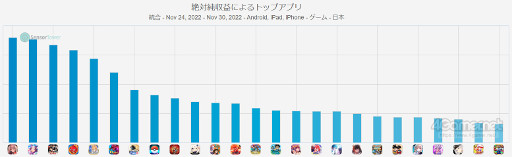 画像ギャラリー No.002のサムネイル画像 / スマホゲームのセルラン分析(2022年11月24日〜11月30日)。今週の1位は「勝利の女神:NIKKE」。世界中で大人気の「Fate/Grand Order」を擁するアニプレックスの深掘りも