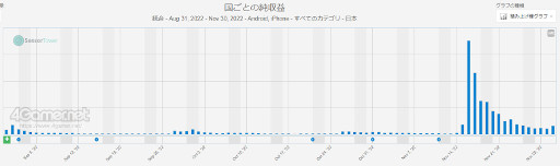 画像ギャラリー No.003のサムネイル画像 / スマホゲームのセルラン分析(2022年11月24日〜11月30日)。今週の1位は「勝利の女神:NIKKE」。世界中で大人気の「Fate/Grand Order」を擁するアニプレックスの深掘りも
