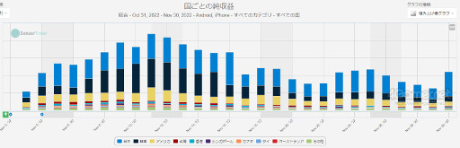 画像ギャラリー No.004のサムネイル画像 / スマホゲームのセルラン分析(2022年11月24日〜11月30日)。今週の1位は「勝利の女神:NIKKE」。世界中で大人気の「Fate/Grand Order」を擁するアニプレックスの深掘りも