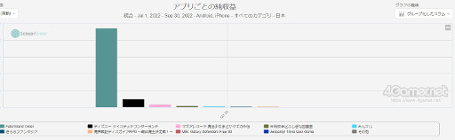 画像ギャラリー No.006のサムネイル画像 / スマホゲームのセルラン分析(2022年11月24日〜11月30日)。今週の1位は「勝利の女神:NIKKE」。世界中で大人気の「Fate/Grand Order」を擁するアニプレックスの深掘りも