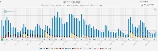 画像ギャラリー No.010のサムネイル画像 / スマホゲームのセルラン分析(2022年11月24日〜11月30日)。今週の1位は「勝利の女神:NIKKE」。世界中で大人気の「Fate/Grand Order」を擁するアニプレックスの深掘りも