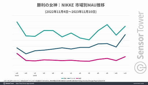 ���������꡼ No.004�Υ���ͥ������ / �־����ν�����NIKKE�ס�1��ǯ��ޤ��������߷׼��פ�6���ɥ�ʾ�ȹ�Ĵ��³�������ܤǤΥ�Х��륲���������Ĺ�̤Ϥ֤ä������1�̤�