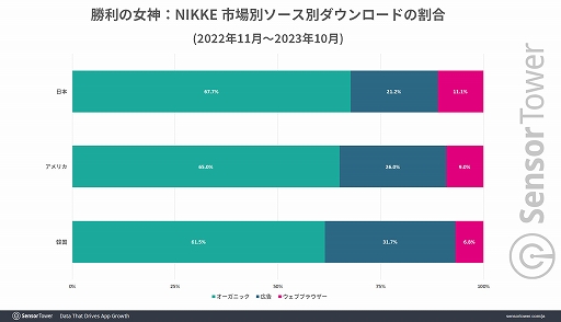 ���������꡼ No.006�Υ���ͥ������ / �־����ν�����NIKKE�ס�1��ǯ��ޤ��������߷׼��פ�6���ɥ�ʾ�ȹ�Ĵ��³�������ܤǤΥ�Х��륲���������Ĺ�̤Ϥ֤ä������1�̤�