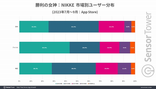 ���������꡼ No.007�Υ���ͥ������ / �־����ν�����NIKKE�ס�1��ǯ��ޤ��������߷׼��פ�6���ɥ�ʾ�ȹ�Ĵ��³�������ܤǤΥ�Х��륲���������Ĺ�̤Ϥ֤ä������1�̤�