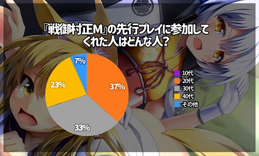 画像ギャラリー No.002のサムネイル画像 / 「戦御村正M」,クローズドβテストのアンケート集計結果が公開